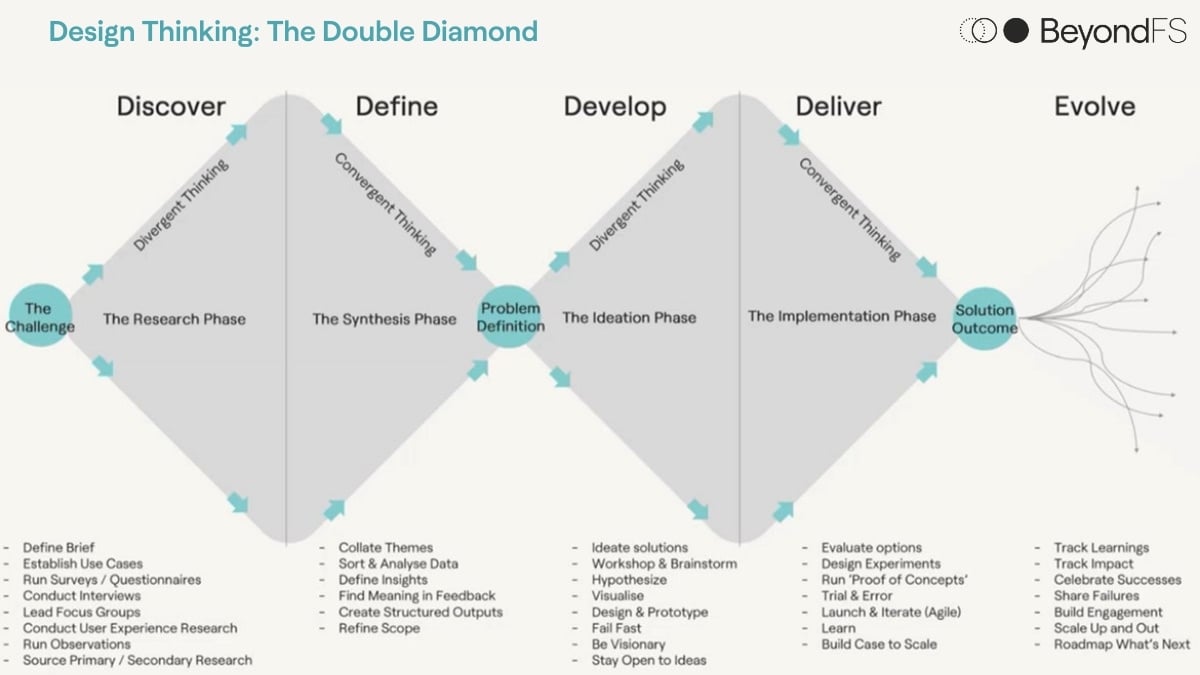 Design Thinking - The Double Diamond Approach